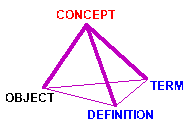 Relations between object, concept, definition and term illustrated in a tetrahedron-shaped model.
