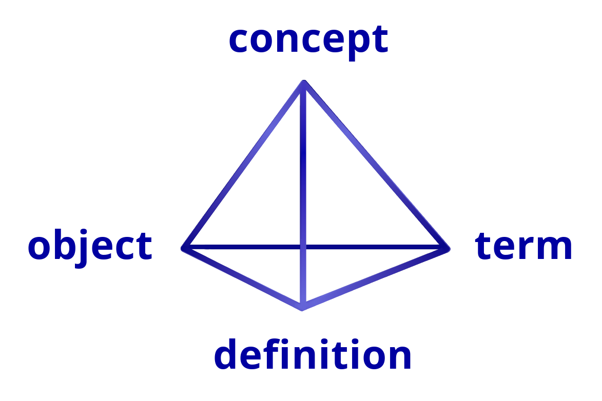 Relations between object, concept, definition and term illustrated in a tetrahedron-shaped model.