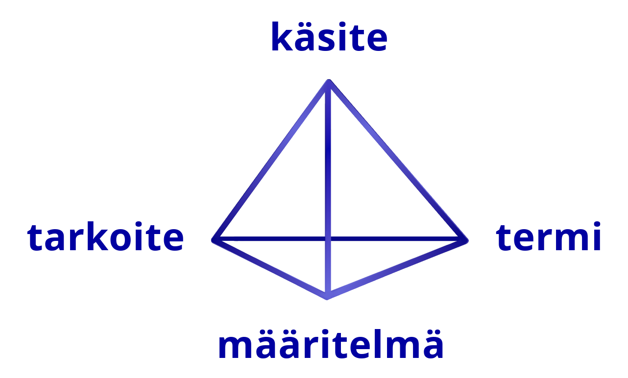 Tarkoitteen, käsitteen, määritelmän ja termin väliset suhteet tetraedrinä esitettynä.