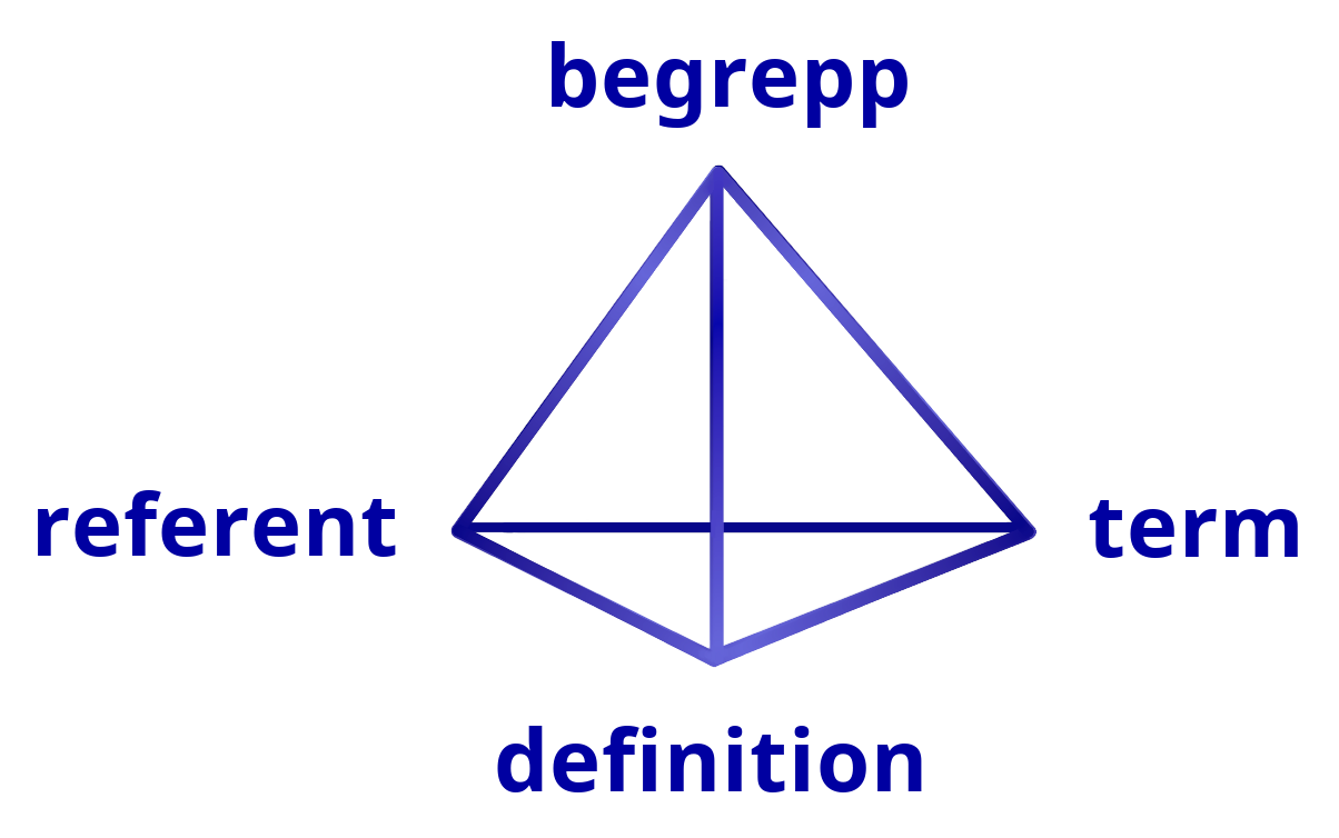 Relationer mellan referent, begrepp, definition och term framställda som en tetraeder.